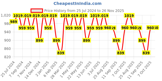 myntra.com La Zoire Red Georgette Maxi Dress la zoire Price History Graph from 25 Jul 2024 to 25 Nov 2025