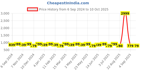 myntra.com La Zoire Ruffled Flutter Sleeve Georgette Fit & Flare Dress la zoire Price History Graph from 6 Sep 2024 to 10 Oct 2025