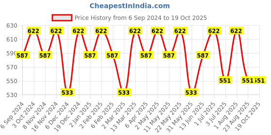 myntra.com La Zoire Ruffles Georgette Top la zoire Price History Graph from 6 Sep 2024 to 17 Oct 2025