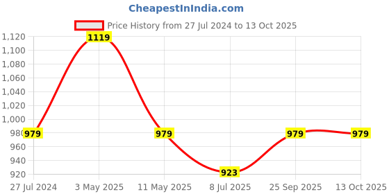 myntra.com La Zoire Rust Georgette Maxi Dress la zoire Price History Graph from 27 Jul 2024 to 12 Oct 2025