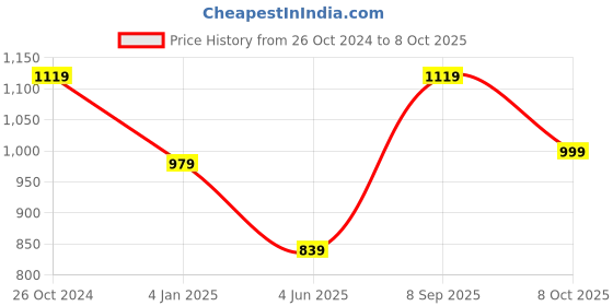 myntra.com La Zoire Rust Georgette Ruffled Maxi Dress la zoire Price History Graph from 26 Oct 2024 to 8 Oct 2025