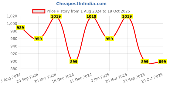 myntra.com La Zoire Rust Ruffled Yoke Maxi Dress la zoire Price History Graph from 1 Aug 2024 to 17 Oct 2025