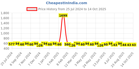 myntra.com La Zoire Rust Solid Mini Tiered Skirt la zoire Price History Graph from 25 Jul 2024 to 14 Oct 2025