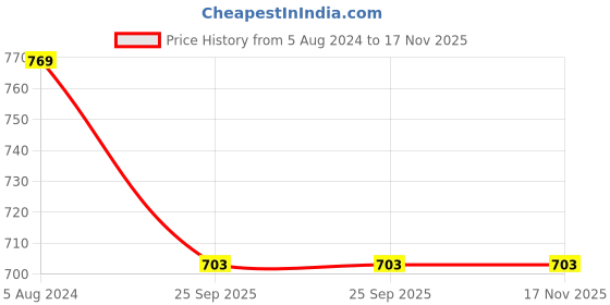 myntra.com La Zoire Sea Green Floral Georgette A-Line Dress la zoire Price History Graph from 5 Aug 2024 to 17 Nov 2025