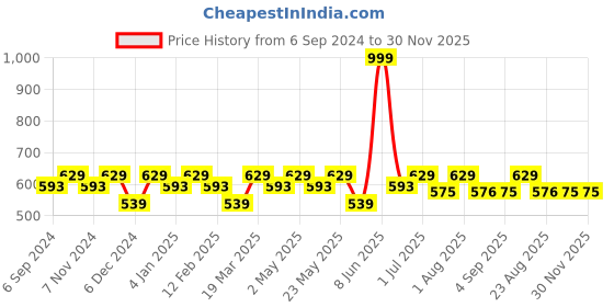 myntra.com La Zoire Square Neck Bishop Sleeves Georgette Top la zoire Price History Graph from 6 Sep 2024 to 30 Nov 2025