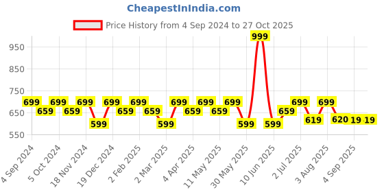 myntra.com La Zoire Striped Tie-Up Neck Bell Sleeves Regular Top la zoire Price History Graph from 4 Sep 2024 to 27 Oct 2025