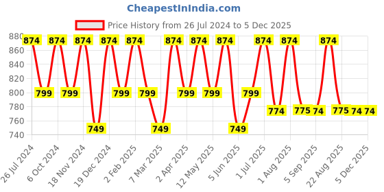 myntra.com La Zoire Teal Georgette Belted Fit & Flare Dress la zoire Price History Graph from 26 Jul 2024 to 5 Dec 2025