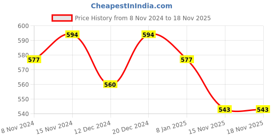 myntra.com La Zoire Teal Green Tie-Up Neck Top la zoire Price History Graph from 8 Nov 2024 to 18 Nov 2025