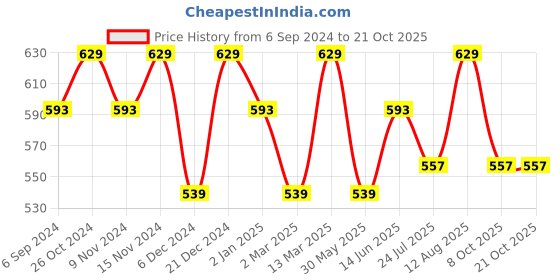 myntra.com La Zoire Tie-Up Neck Extended Sleeves Crepe Top la zoire Price History Graph from 6 Sep 2024 to 21 Oct 2025