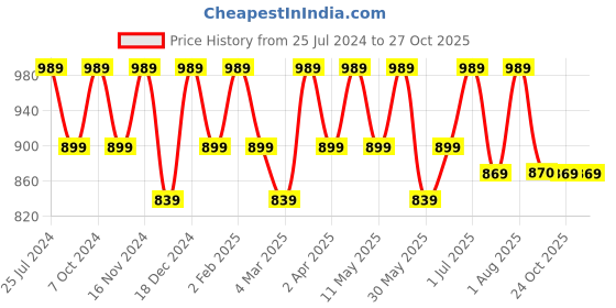 myntra.com La Zoire White Floral Embroidered Empire Midi Dress la zoire Price History Graph from 25 Jul 2024 to 26 Oct 2025