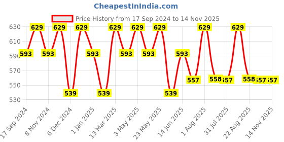 myntra.com La Zoire White Georgette Cap Sleeves Top la zoire Price History Graph from 17 Sep 2024 to 14 Nov 2025