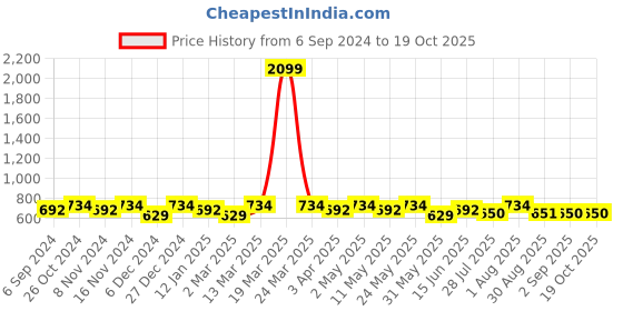 myntra.com La Zoire White Mandarin Collar Georgette Top la zoire Price History Graph from 6 Sep 2024 to 19 Oct 2025