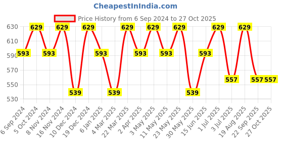 myntra.com La Zoire White Mandarin Collar Georgette Top la zoire Price History Graph from 6 Sep 2024 to 26 Oct 2025