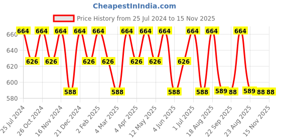 myntra.com La Zoire White Tie-Up Neck Georgette Top la zoire Price History Graph from 25 Jul 2024 to 15 Nov 2025