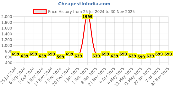 myntra.com La Zoire Women Black Solid Flared Pleated Midi Skirts la zoire Price History Graph from 25 Jul 2024 to 30 Nov 2025