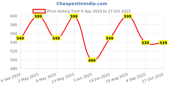 myntra.com La Zoire Women Blue Floral Print Ruffles Crepe A-Line Top la zoire Price History Graph from 6 Sep 2024 to 27 Oct 2025