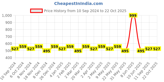 myntra.com La Zoire Women Blue Solid Choker Neck Regular Top la zoire Price History Graph from 10 Sep 2024 to 21 Oct 2025