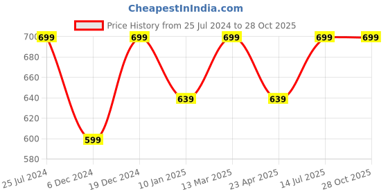 myntra.com La Zoire Women Bottle Green Pleated Skirt with Attached Belt la zoire Price History Graph from 25 Jul 2024 to 27 Oct 2025