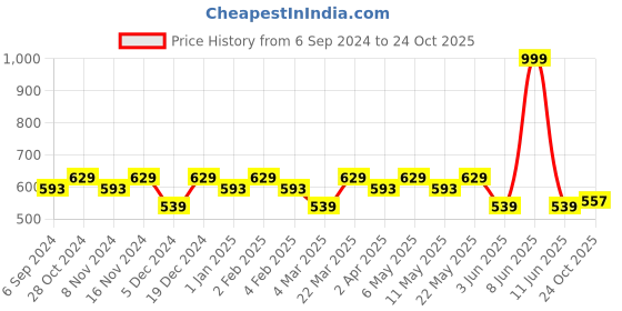 myntra.com La Zoire Women Dusty Pink Tie-Up Neck Georgette Top la zoire Price History Graph from 6 Sep 2024 to 24 Oct 2025