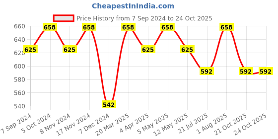 myntra.com La Zoire Women Green Printed Top la zoire Price History Graph from 7 Sep 2024 to 24 Oct 2025