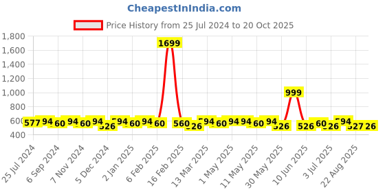myntra.com La Zoire Women Grey & Pink Printed Flared Mini Skirts la zoire Price History Graph from 25 Jul 2024 to 20 Oct 2025