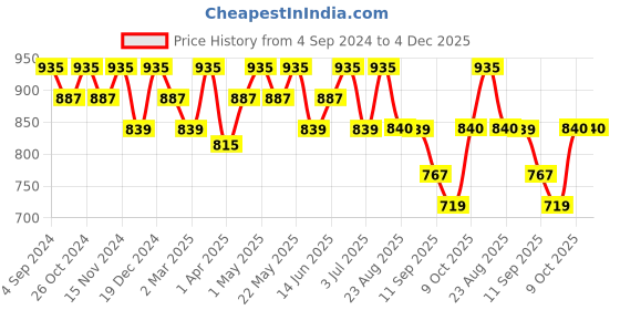 myntra.com La Zoire Women Lime Green Solid Maxi Dress la zoire Price History Graph from 4 Sep 2024 to 4 Dec 2025