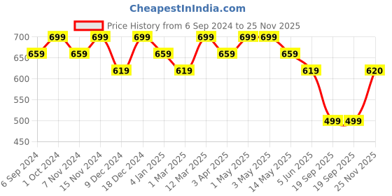 myntra.com La Zoire Women Maroon Solid Layered Straight Palazzos la zoire Price History Graph from 6 Sep 2024 to 25 Nov 2025