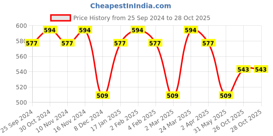 myntra.com La Zoire Women Navy Blue Solid Top la zoire Price History Graph from 25 Sep 2024 to 27 Oct 2025