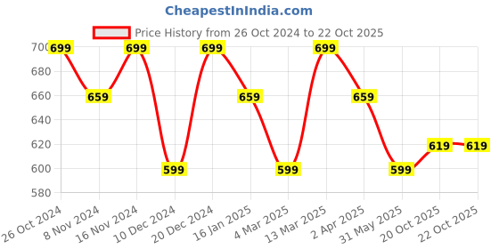 myntra.com La Zoire Women Off-White Printed Bardot Top la zoire Price History Graph from 26 Oct 2024 to 20 Oct 2025