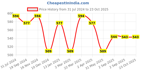 myntra.com La Zoire Women Olive Green Solid Top la zoire Price History Graph from 31 Jul 2024 to 22 Oct 2025