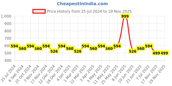 myntra.com La Zoire Women Pink Flared Palazzos la zoire Price History Graph from 25 Jul 2024 to 18 Nov 2025