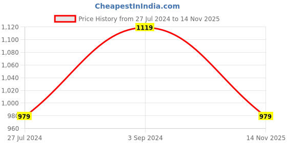 myntra.com La Zoire women Pink Georgette Maxi Dress la zoire Price History Graph from 27 Jul 2024 to 14 Nov 2025