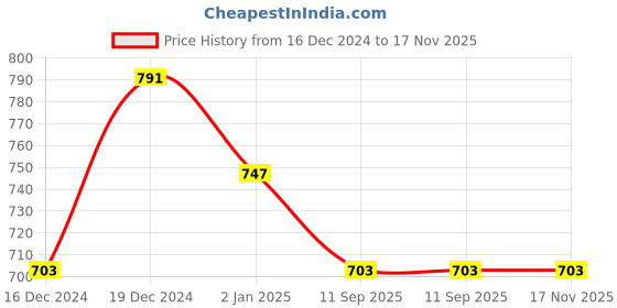 myntra.com La Zoire Women Pink Georgette Midi Dress la zoire Price History Graph from 16 Dec 2024 to 17 Nov 2025