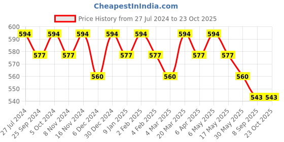 myntra.com La Zoire Women Pink Keyhole Neck Georgette Regular Top la zoire Price History Graph from 27 Jul 2024 to 22 Oct 2025