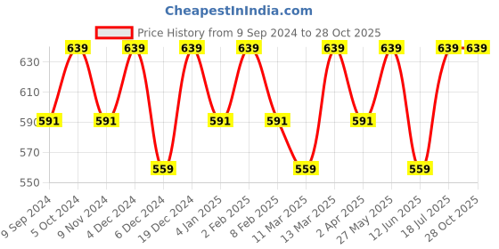 myntra.com La Zoire Women Pink Printed Skirt with Frill la zoire Price History Graph from 9 Sep 2024 to 27 Oct 2025