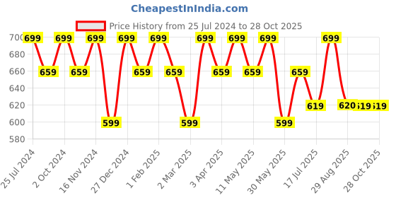 myntra.com La Zoire Women Pink Solid Keyhole Neck Georgette Top la zoire Price History Graph from 25 Jul 2024 to 28 Oct 2025