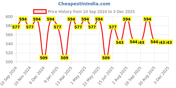 myntra.com La Zoire Women Pink Tulip Flutter Sleeve Georgette Regular Top la zoire Price History Graph from 10 Sep 2024 to 3 Dec 2025