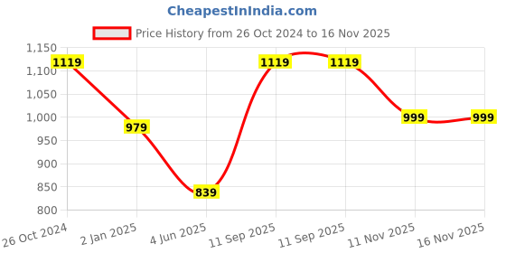 myntra.com La Zoire Women Red Georgette Maxi Dress la zoire Price History Graph from 26 Oct 2024 to 15 Nov 2025