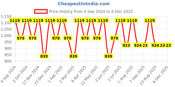 myntra.com La Zoire Women Rust Solid Georgette Maxi A-Line Dress la zoire Price History Graph from 4 Sep 2024 to 6 Dec 2025