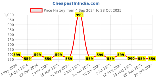 myntra.com La Zoire Women Self Design Lace  A-Line Dress la zoire Price History Graph from 4 Sep 2024 to 28 Oct 2025