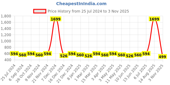 myntra.com La Zoire Women Teal Flared Palazzos la zoire Price History Graph from 25 Jul 2024 to 3 Nov 2025