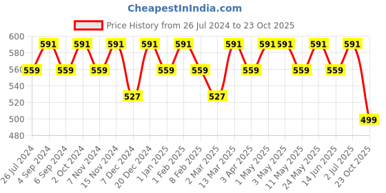 myntra.com La Zoire Women White Georgette Palazzos la zoire Price History Graph from 26 Jul 2024 to 23 Oct 2025