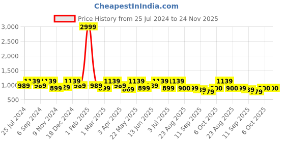 myntra.com La Zoire Yellow Georgette Maxi Dress la zoire Price History Graph from 25 Jul 2024 to 23 Nov 2025