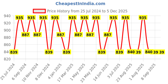 myntra.com La Zoire Yellow Georgette Maxi Dress la zoire Price History Graph from 25 Jul 2024 to 4 Dec 2025