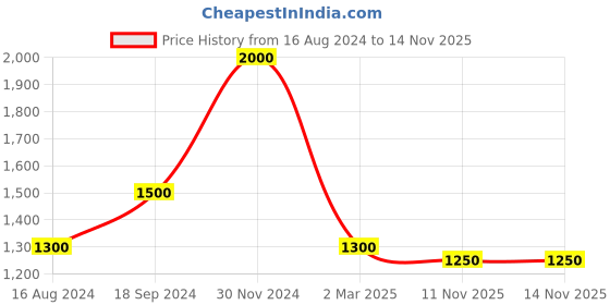 myntra.com Laa Calcutta Black & Pink Handloom Woven Design Saree laa calcutta Price History Graph from 16 Aug 2024 to 12 Nov 2025