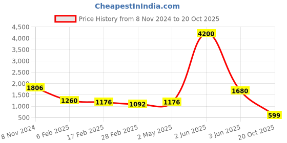 myntra.com Laa Calcutta Embellished Saree laa calcutta Price History Graph from 8 Nov 2024 to 20 Oct 2025