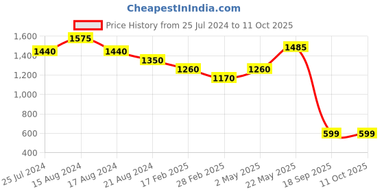 myntra.com Laa Calcutta Embellished Sequinned Saree laa calcutta Price History Graph from 25 Jul 2024 to 10 Oct 2025