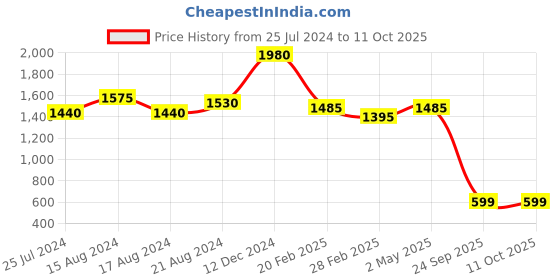 myntra.com Laa Calcutta Embellished Sequinned Saree laa calcutta Price History Graph from 25 Jul 2024 to 10 Oct 2025