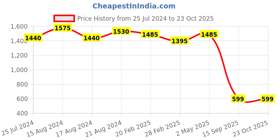 myntra.com Laa Calcutta Embellished Sequinned Saree laa calcutta Price History Graph from 25 Jul 2024 to 23 Oct 2025