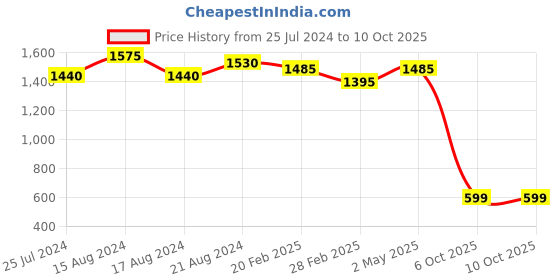 myntra.com Laa Calcutta Embellished Sequinned Saree laa calcutta Price History Graph from 25 Jul 2024 to 9 Oct 2025